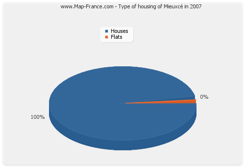 Type of housing of Mieuxcé in 2007