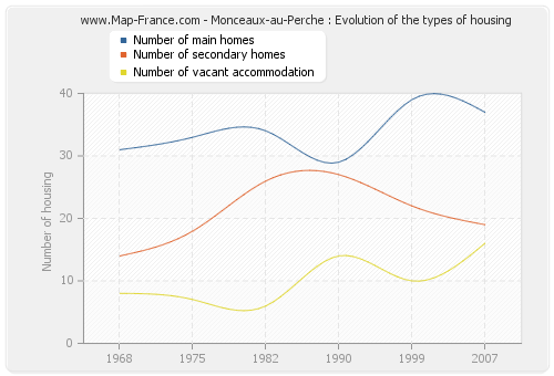 Monceaux-au-Perche : Evolution of the types of housing