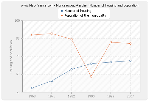 Monceaux-au-Perche : Number of housing and population