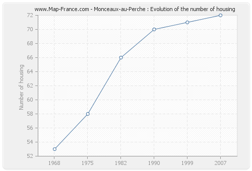 Monceaux-au-Perche : Evolution of the number of housing