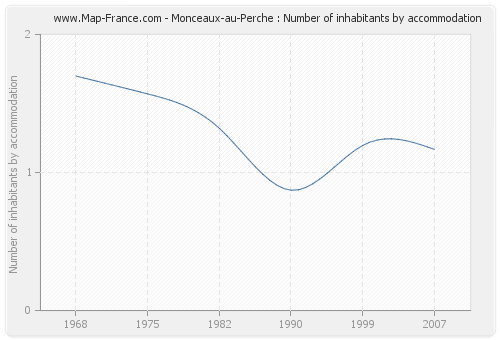 Monceaux-au-Perche : Number of inhabitants by accommodation
