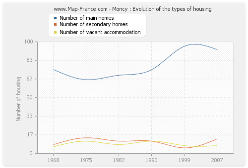 Moncy : Evolution of the types of housing