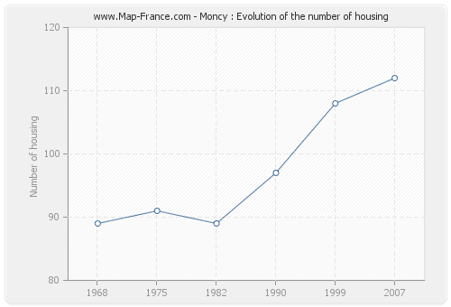 Moncy : Evolution of the number of housing