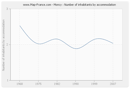 Moncy : Number of inhabitants by accommodation