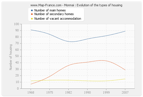 Monnai : Evolution of the types of housing