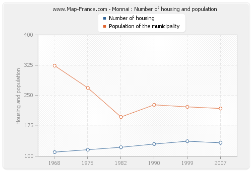 Monnai : Number of housing and population