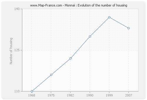 Monnai : Evolution of the number of housing