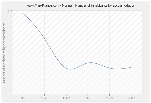 Monnai : Number of inhabitants by accommodation