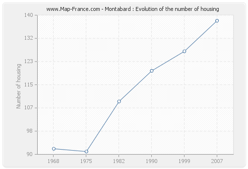 Montabard : Evolution of the number of housing