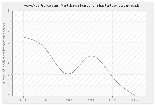 Montabard : Number of inhabitants by accommodation