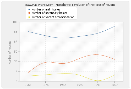 Montchevrel : Evolution of the types of housing