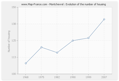 Montchevrel : Evolution of the number of housing