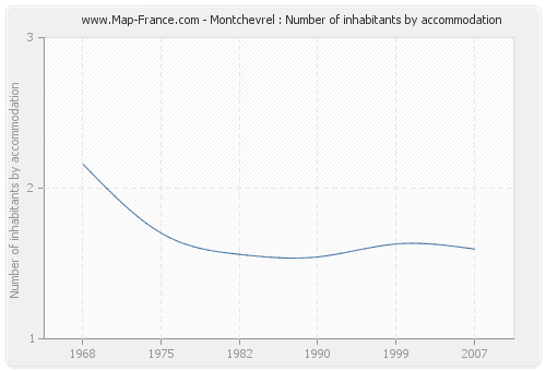Montchevrel : Number of inhabitants by accommodation