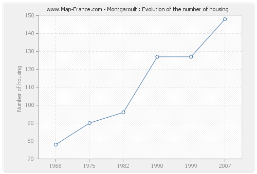 Montgaroult : Evolution of the number of housing