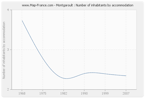 Montgaroult : Number of inhabitants by accommodation