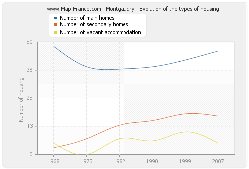 Montgaudry : Evolution of the types of housing