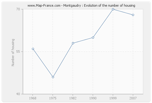 Montgaudry : Evolution of the number of housing