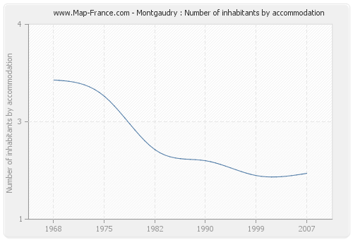 Montgaudry : Number of inhabitants by accommodation