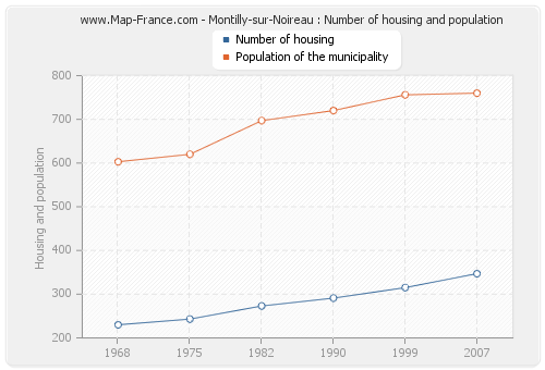 Montilly-sur-Noireau : Number of housing and population