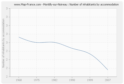 Montilly-sur-Noireau : Number of inhabitants by accommodation