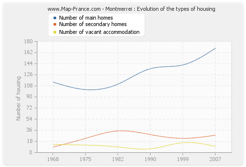 Montmerrei : Evolution of the types of housing