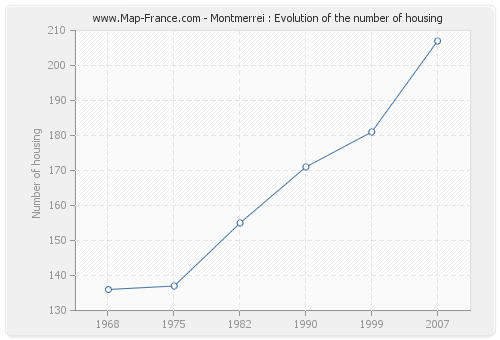 Montmerrei : Evolution of the number of housing