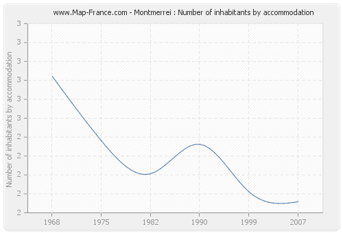 Montmerrei : Number of inhabitants by accommodation