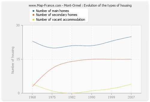 Mont-Ormel : Evolution of the types of housing