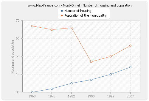 Mont-Ormel : Number of housing and population