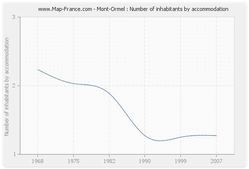 Mont-Ormel : Number of inhabitants by accommodation