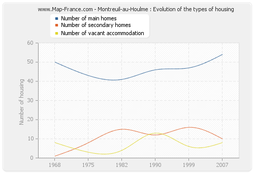 Montreuil-au-Houlme : Evolution of the types of housing