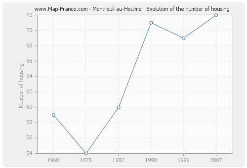 Montreuil-au-Houlme : Evolution of the number of housing