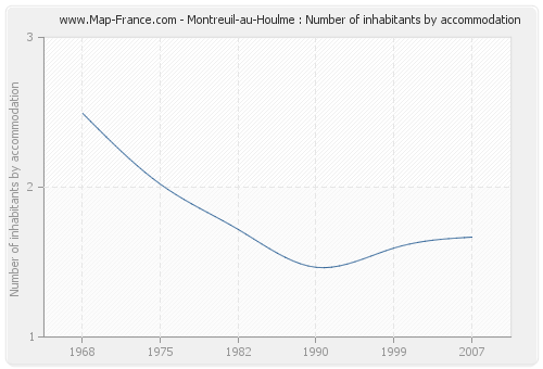 Montreuil-au-Houlme : Number of inhabitants by accommodation