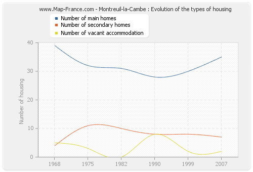 Montreuil-la-Cambe : Evolution of the types of housing