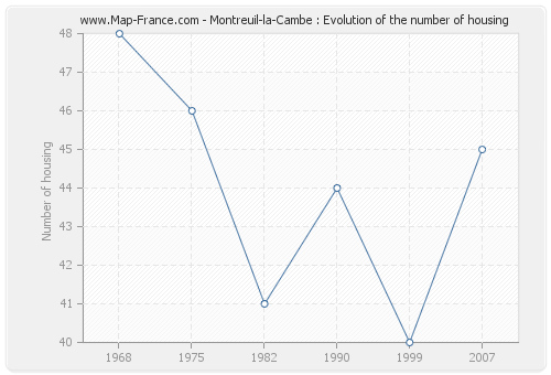 Montreuil-la-Cambe : Evolution of the number of housing