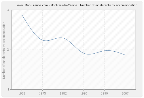 Montreuil-la-Cambe : Number of inhabitants by accommodation