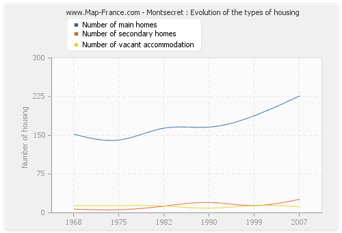 Montsecret : Evolution of the types of housing