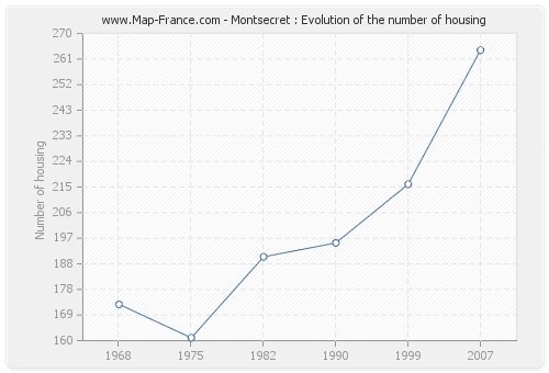 Montsecret : Evolution of the number of housing