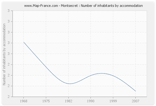 Montsecret : Number of inhabitants by accommodation