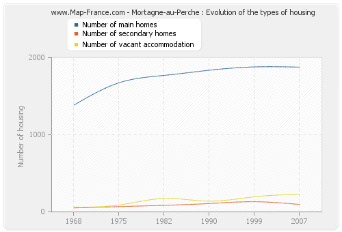 Mortagne-au-Perche : Evolution of the types of housing