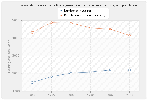 Mortagne-au-Perche : Number of housing and population