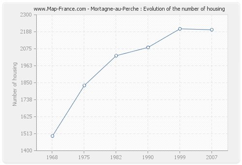 Mortagne-au-Perche : Evolution of the number of housing