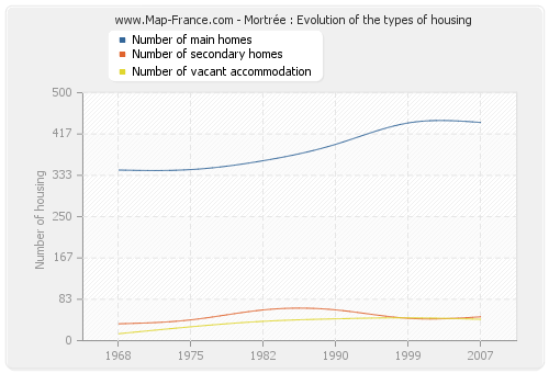 Mortrée : Evolution of the types of housing