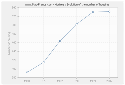 Mortrée : Evolution of the number of housing