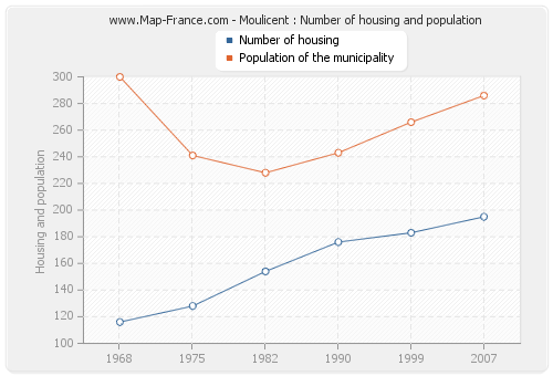 Moulicent : Number of housing and population