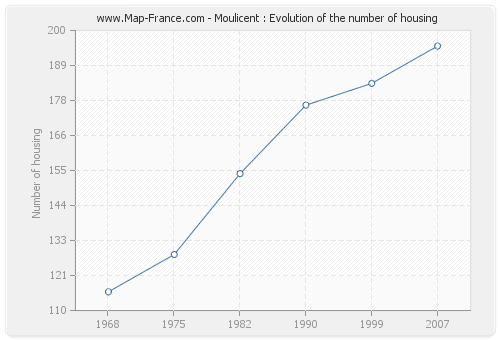 Moulicent : Evolution of the number of housing
