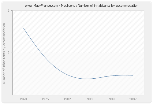 Moulicent : Number of inhabitants by accommodation