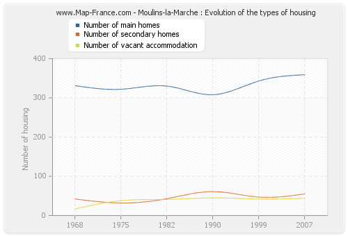Moulins-la-Marche : Evolution of the types of housing