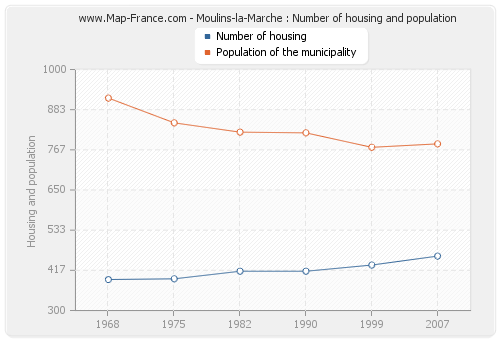Moulins-la-Marche : Number of housing and population