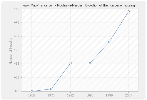 Moulins-la-Marche : Evolution of the number of housing